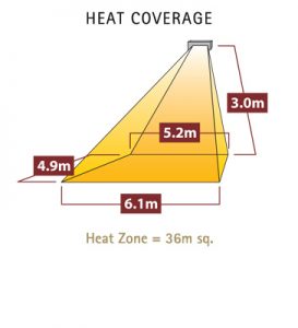 1232-Tansun-monaco-triple-low-glare-infrared-quartz-heater-heat-coverage-diagram-273×300